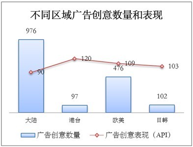 广东广告公司阐述不同区域广告创意数量和表现图表