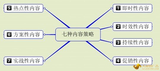 你必须知道的内容营销策略